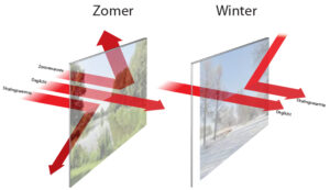 isolate raamfolie werking